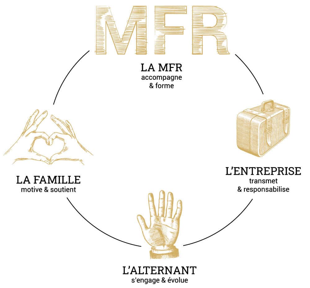 Schéma du fonctionnement de la MFR